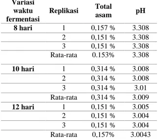Tabel 4. 1 Hasil uji organoleptis  kombucha Daun tin  Waktu 