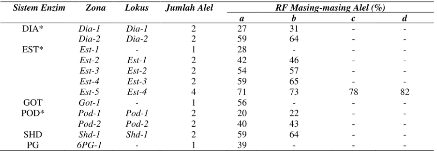 Tabel 3.   Frekuensi dan distribusi penyebaran alel pada masing-masing kelompok tegakan 