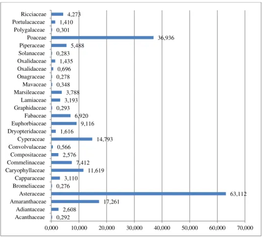 Gambar 4. Sebaran Indeks Nilai Penting (INP) Spesies LCC Tiap Famili 