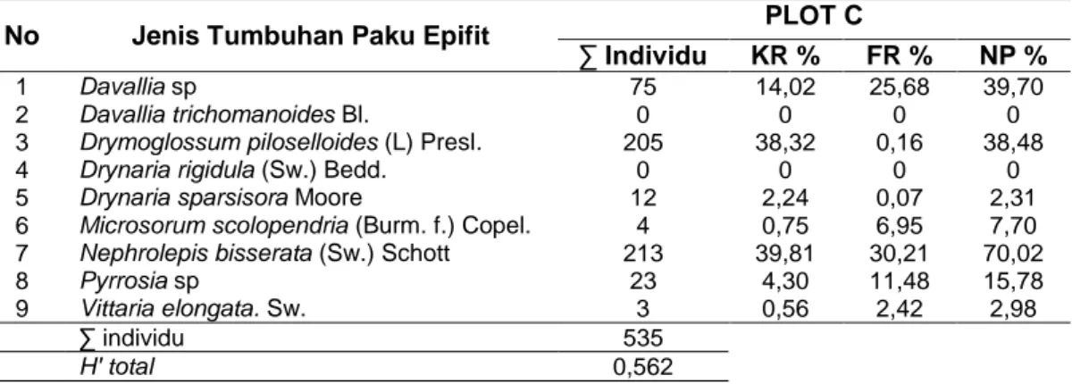 Tabel  4  Hasil  Pengamatan  Kerapatan,  Frekuensi  ,  Nilai  penting  dan  Indeks  Keanekaragaman  Jenis Tumbuhan Paku Epifit pada Plot C 