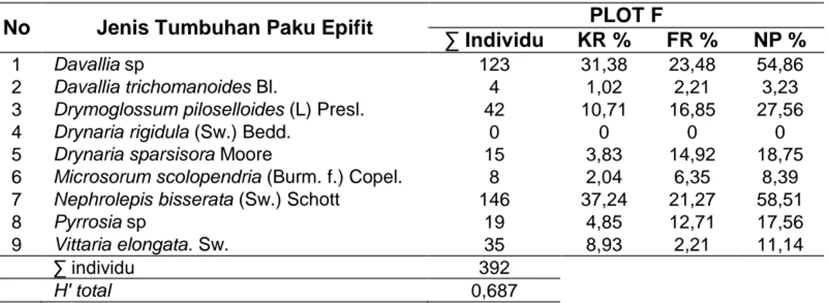 Tabel  7  Hasil  Pengamatan  Kerapatan,  Frekuensi,  Nilai  penting  dan  Indeks  Keanekaragaman  Jenis Tumbuhan Paku Epifit pada Plot F 