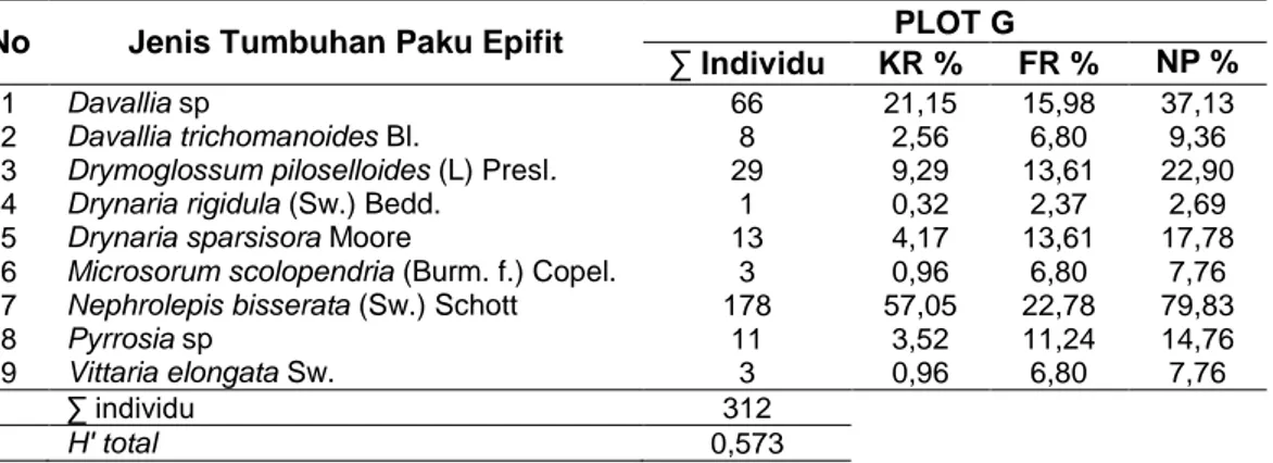 Tabel  8  Hasil  Pengamatan  Kerapatan,  Frekuensi,  Nilai  penting  dan  Indeks  Keanekaragaman  Jenis Tumbuhan Paku Epifit pada Plot G 