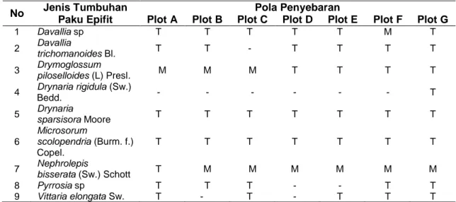 Tabel 9 Pola Penyebaran Tumbuhan Paku Epifit pada Plot A dan B  No  Jenis Tumbuhan  