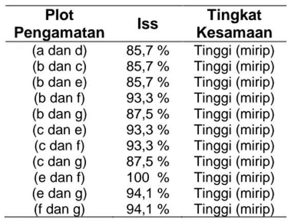 Tabel  10  Indek  asosiasi  dan  indeks   kesamaan komunitas. 