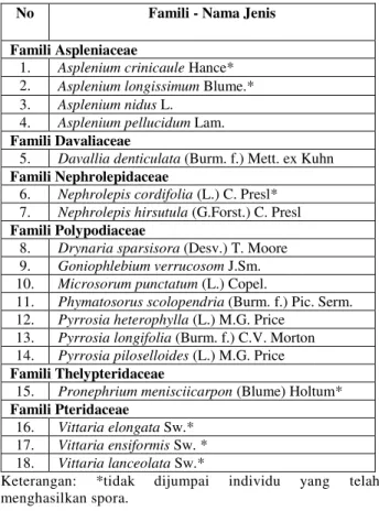 Tabel 1. Daftar jenis paku epifit di kawasan Universitas Riau 