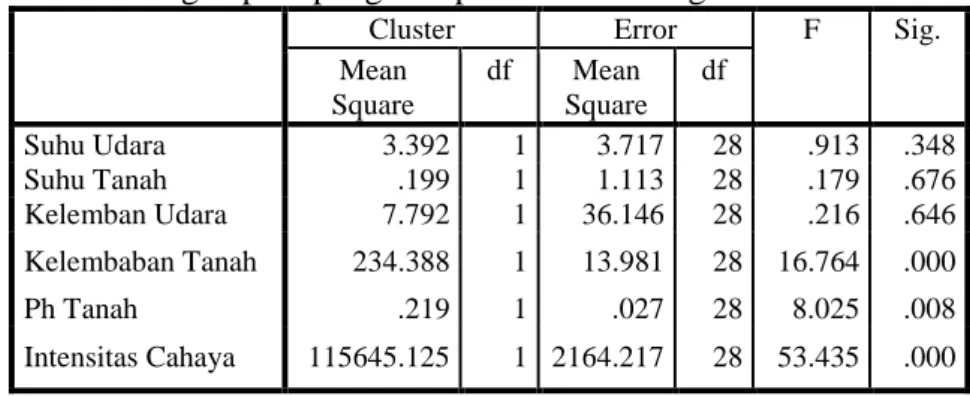 Tabel 1. Analisis Cluster Faktor Lingkungan Abiotik yang terukur  dengan pola pengelompokkan stand vegetasi strata semak