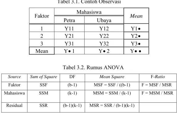 Tabel 3.2. Rumus ANOVA 