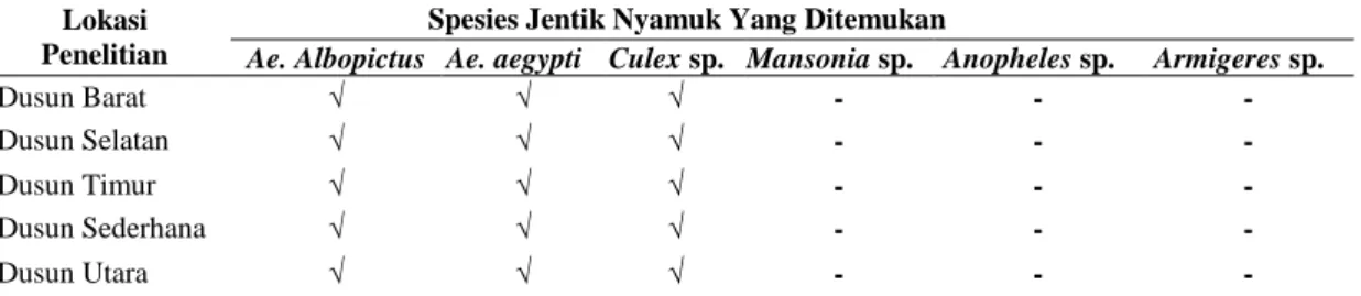 Tabel  4.1.  Spesies  Jentik  Nyamuk  yang  Ditemukan  di  Tempat    Perindukan   Gampong 