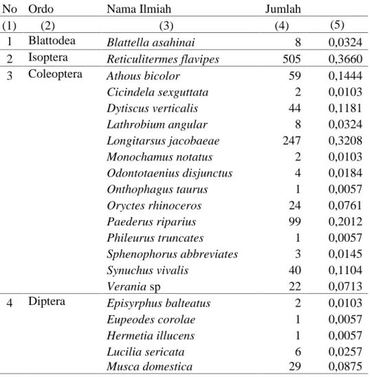 Tabel 4.1 Data Keanekaragaman Serangga Nokturnal di Kampus UIN Ar-Raniry