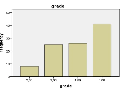 Figure 1: Grades in English 
