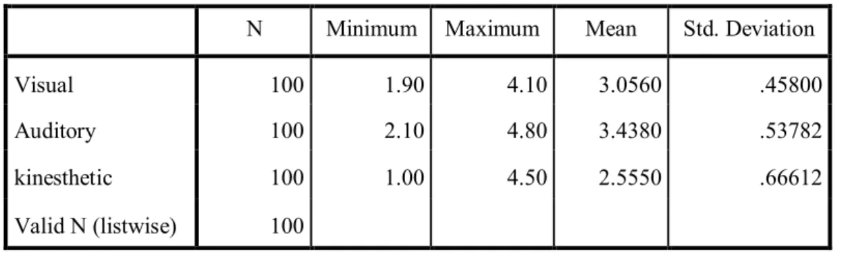 Table  4  shows  which  learning  style  is  the  most  and  which  the  least  common  among  the  learners in general