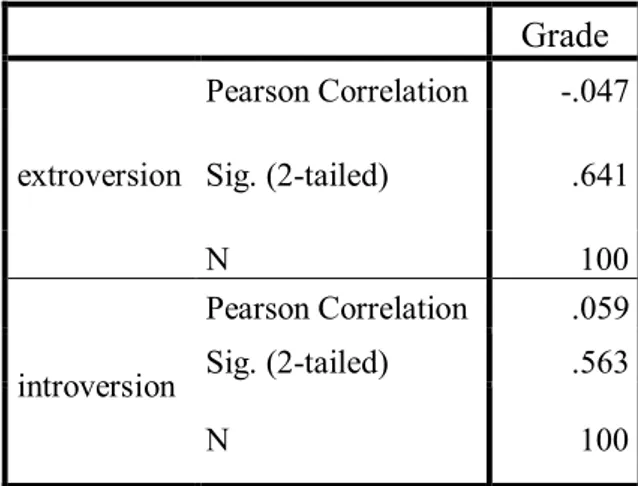Table 5 shows the results of the correlation analysis between grades and personality types