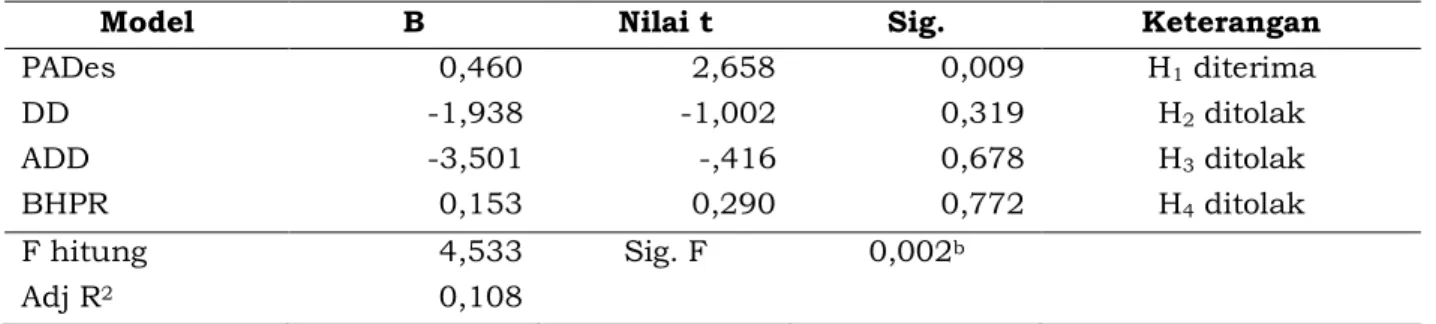 Tabel 3. Hasil Regresi Linear Berganda 