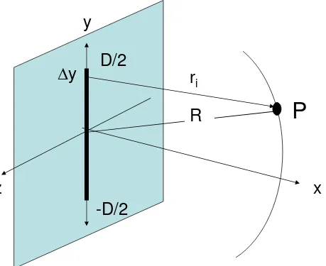 Gambar diatas melukiskan sumber osilasi ideal (sumber keduadari Prinsip Huygens-Fresnel untuk celah sempit yang panjang, dimana lebar celah jauh lebih kecil dari panjang gelombang, disinari oleh gelombang bidang) 