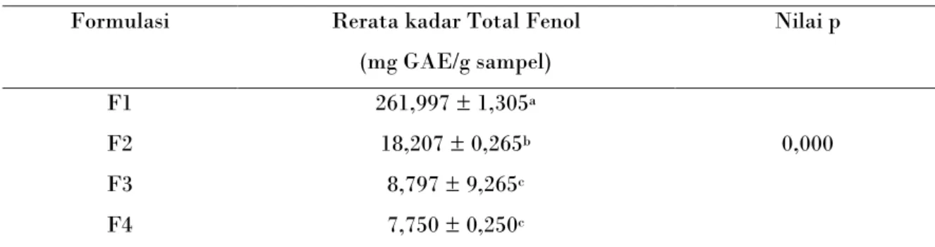 Tabel 3. Rerata kandungan total fenol  Formulasi  Rerata kadar Total Fenol 