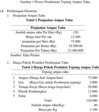 Tabel 1 Penjualan Ampas Tahu 