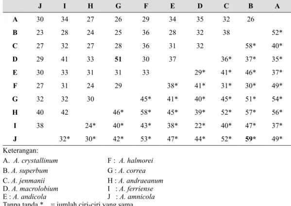 Tabel 4.  Matriks jumlah pasangan satuan taksonomi operasional (Pair number matrices of 