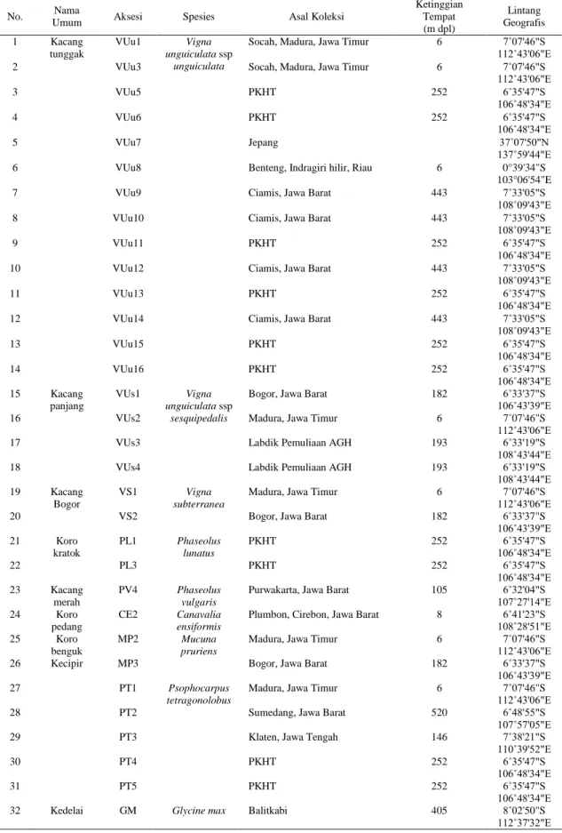 Tabel 1. Materi genetik 32 aksesi sayuran polong yang dianalisis 