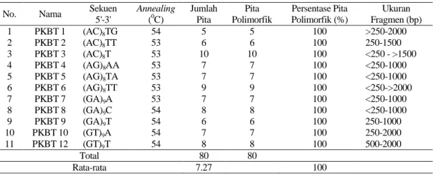 Tabel 2. Rekapitulasi susunan basa, jumlah pita, persentase pita polimorfik dan ukuran pita hasil  amplifikasi DNA 11 primer ISSR pada 32 aksesi sayuran polong  