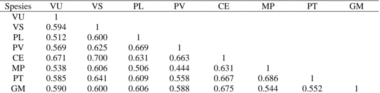 Tabel 3. Matriks nilai koefisien kemiripan antar 8 spesies sayuran polong yang diamati  Spesies  VU  VS  PL  PV  CE  MP  PT  GM  VU  1                       VS  0.594  1  PL  0.512  0.600  1  PV  0.569  0.625  0.669  1  CE  0.671  0.700  0.631  0.663  1  M