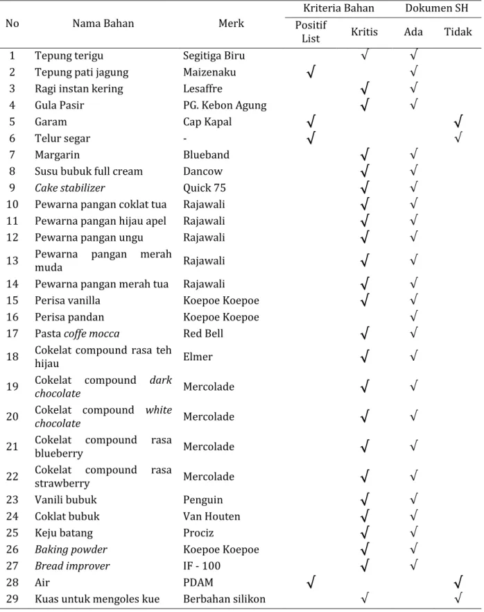 Tabel 2. Bahan Positif List dan Bahan Kritis yang telah dilengkapi dokumen pendukung 