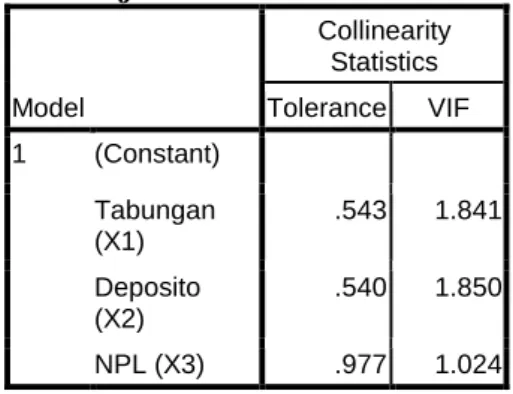 Tabel 4.3   Uji Multikolinearitas  Model  Collinearity Statistics Tolerance  VIF  1  (Constant)  Tabungan  (X1)  .543  1.841  Deposito  (X2)  .540  1.850  NPL (X3)  .977  1.024  Sumber: Lampiran 4 