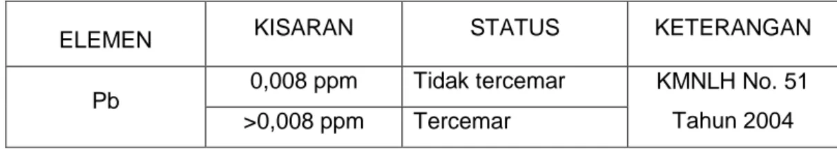 Tabel 1. Kisaran dan Status Kandungan Logam Berat Timbal (Pb) di Air 