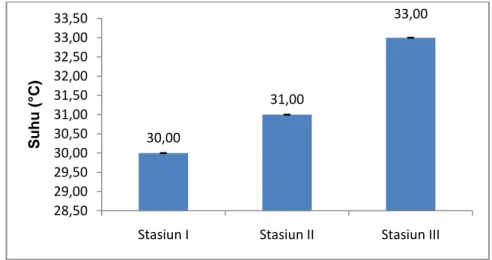 Gambar 6. Nilai rata-rata suhu perairan pada stasiun penelitian 