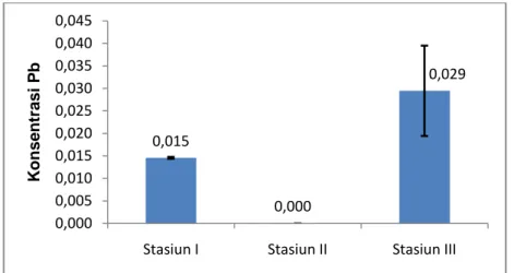 Gambar 11. Nilai rata-rata faktor biokonsentrasi C. racemosa terhadap logam Pb  pada stasiun penelitian 