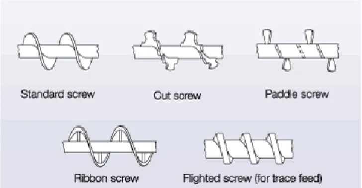 Gambar 2.5 Screw Conveyor : a Sectional ; b. Helicoid; c. Cast Iron; d. 