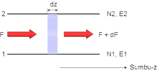 Gambar 1.2.  Fluks cahaya input datang F melewati bahan menjadi F + dF akibat absorpsi dan emisi terstimulasi