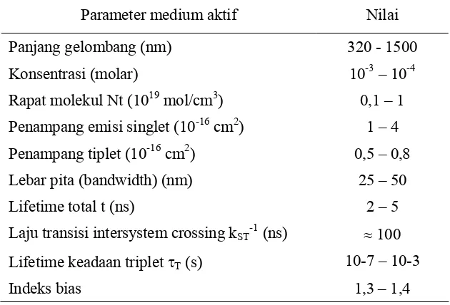 Tabel 2.6. Parameter optik dan spektroskopi dari tipikal media laser dye 