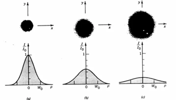 Gambar 3.1. Normalisasi intensitas berkas I/Ibeberapa jarak aksial berbeda : (a). z = 0, (b) z = z0 sebagai fungsi dari jarak radial r pada 0, dan (c) z = 2z0