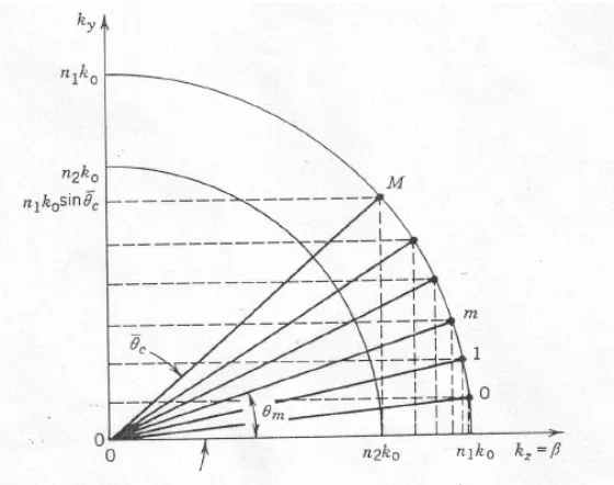 Gambar 4.9.  Sudut-sudut antara 0 dan modus pandu gelombang kθm dan komponen-komponen vektor gelombang dari modus-z dan ky diindikasikan oleh titik-titik