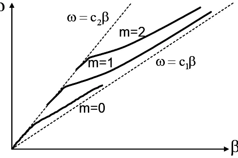 Gambar 4.12.  Skematik hubungan dispersi; frekuensi ω terhadap konstanta perambatan β untuk modus-modus TE yang berbeda m = 0,1,2,..