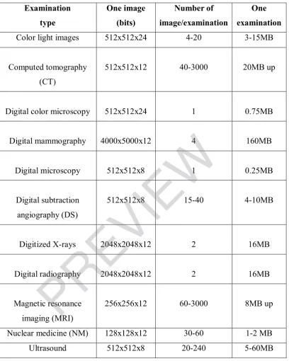 Table 1.1:  Types and Sizes of Different Modalities of Digital Medical Images 
