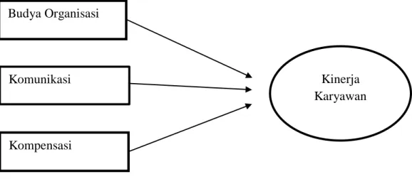 Gambar 1.1 Model Penelitian Budya Organisasi 