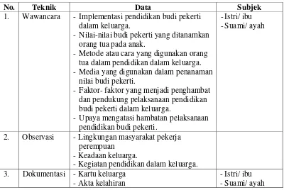 Tabel. 2 Teknik Pengumpulan Data Penelitian Implementasi Pendidikan Budi 