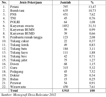 Tabel 4. Data Pencaharian Pokok Penduduk Desa Balecatur 