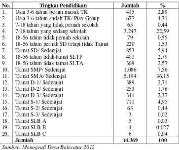 Tabel 5. Jumlah Penduduk Desa Balecatur menurut Tingkat Pendidikan 