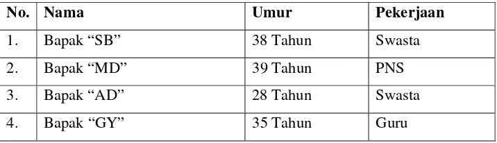 Tabel 9. Identitas Informan 