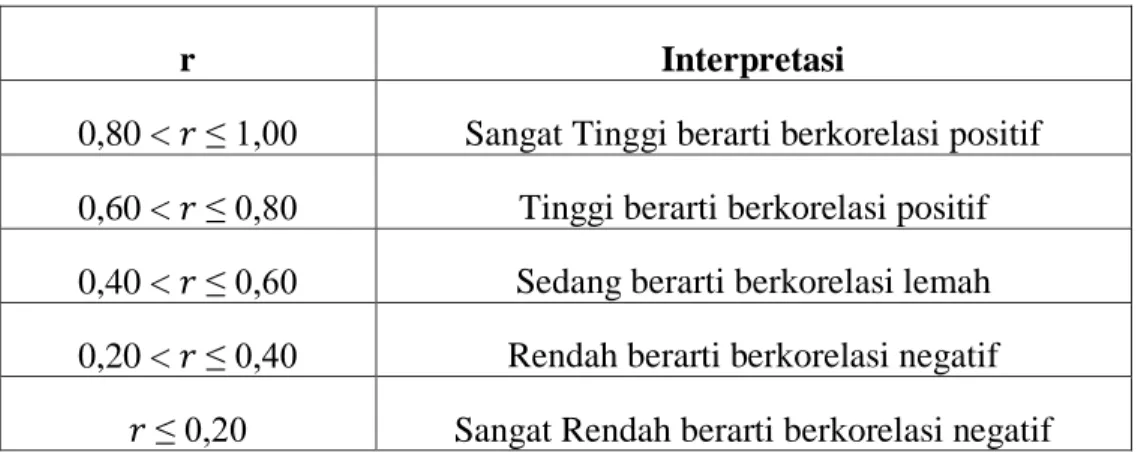 Tabel 2.1 Interpretasi Koefisien Korelasi 