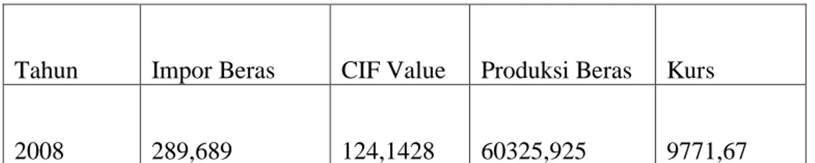 Tabel 4.1 Data Impor Beras, CIF Value, Produksi Beras dan Kurs Rupiah 