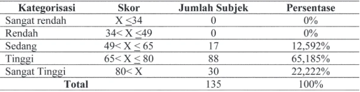 Tabel 2. Kategorisasai Skor Subjek pada Skala Kepercayaan