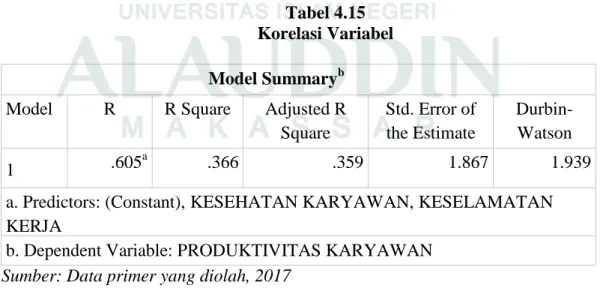 Tabel 4.15 Korelasi Variabel Model Summary b