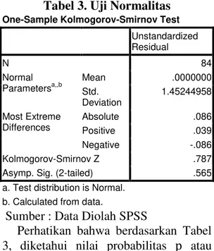 Tabel 3. Uji Normalitas  One-Sample Kolmogorov-Smirnov Test 