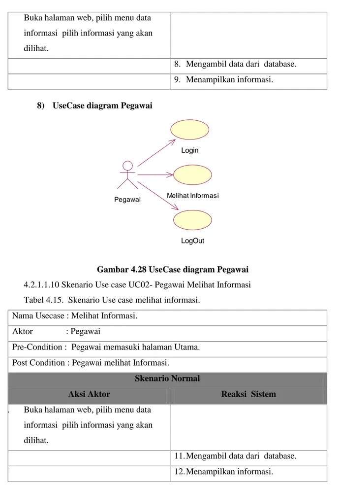 Gambar 4.28 UseCase diagram Pegawai 4.2.1.1.10 Skenario Use case UC02- Pegawai Melihat Informasi Tabel 4.15