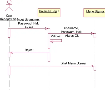 Gambar 4.50 Sequence Diagram Proses Login Kaur Kepegawaian Tabel 4.35 Sequence Diagram Proses Login Kaur Kepegawaian