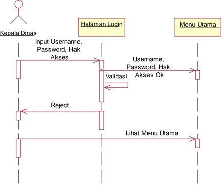 Gambar 4.52 Sequence Diagram Proses Login Kepala Dinas Tabel 4.37 Sequence Diagram Proses Login Kepala Dinas