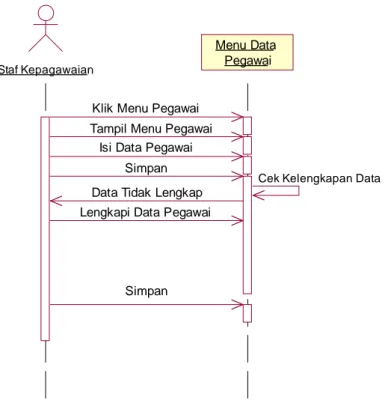 Gambar 4.54 Sequence Diagram Pengelolaan Data Pegawai Tabel 4.39 Sequence Diagram Pengelolaan Data Pegawai